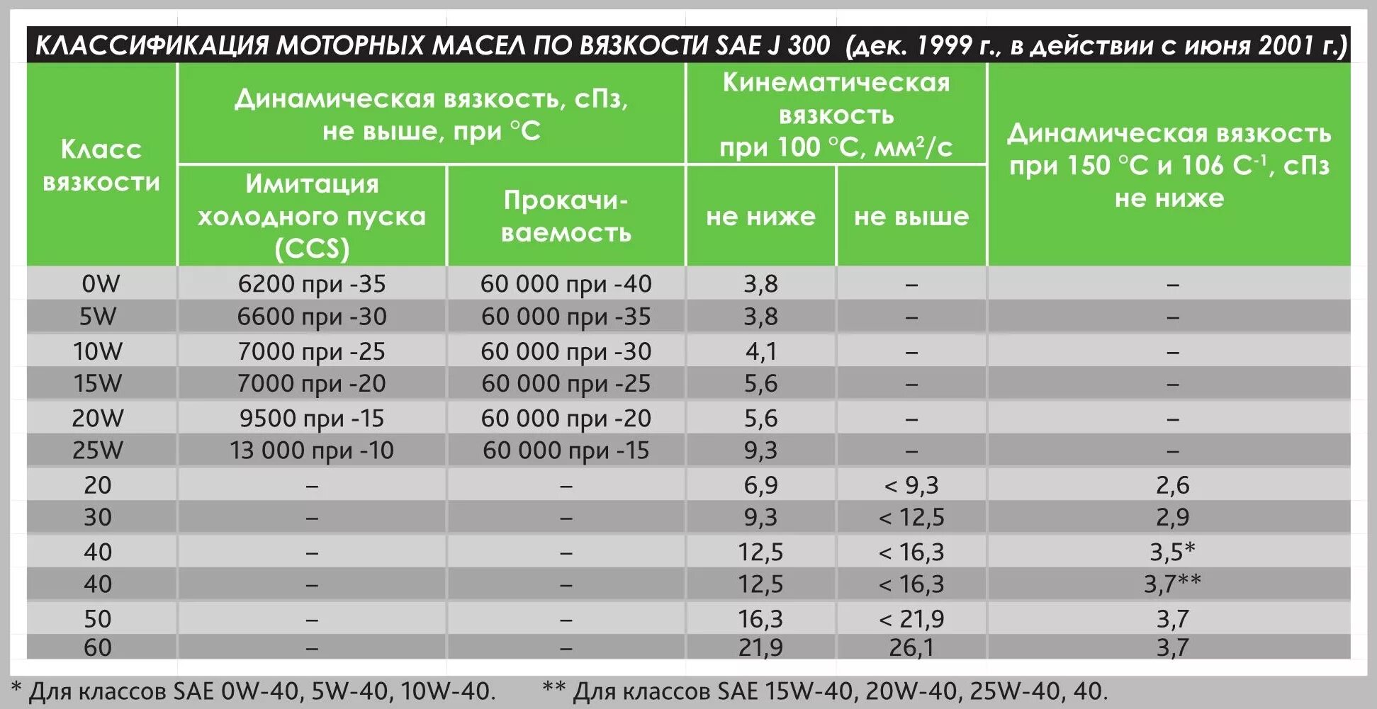 Масла их классификация. Вязкость масла таблица для бензиновых двигателей. Классификация моторных масел по вязкости SAE. Таблица кинематической вязкости моторных масел. Вязкость смазочных масел определяют.