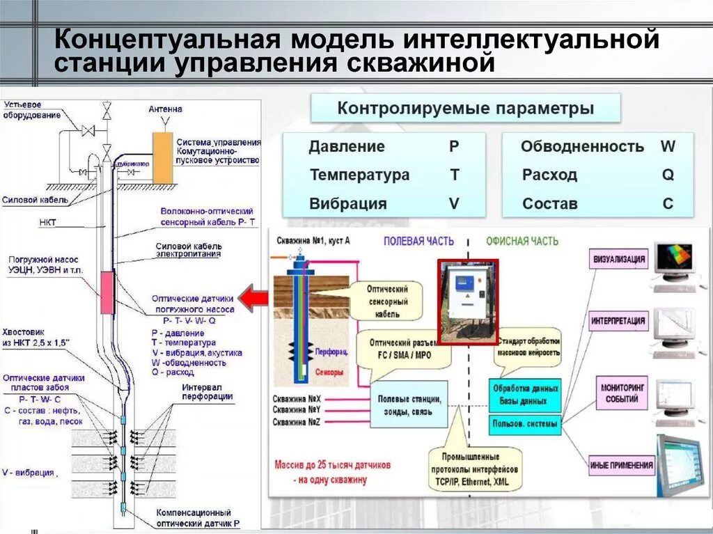 Телеметрическая система для бурения скважин. Термоманометрическая система УЭЦН. Датчики ТМС УЭЦН. Телеметрия для скважин нефтяной. Станции управления скважиной