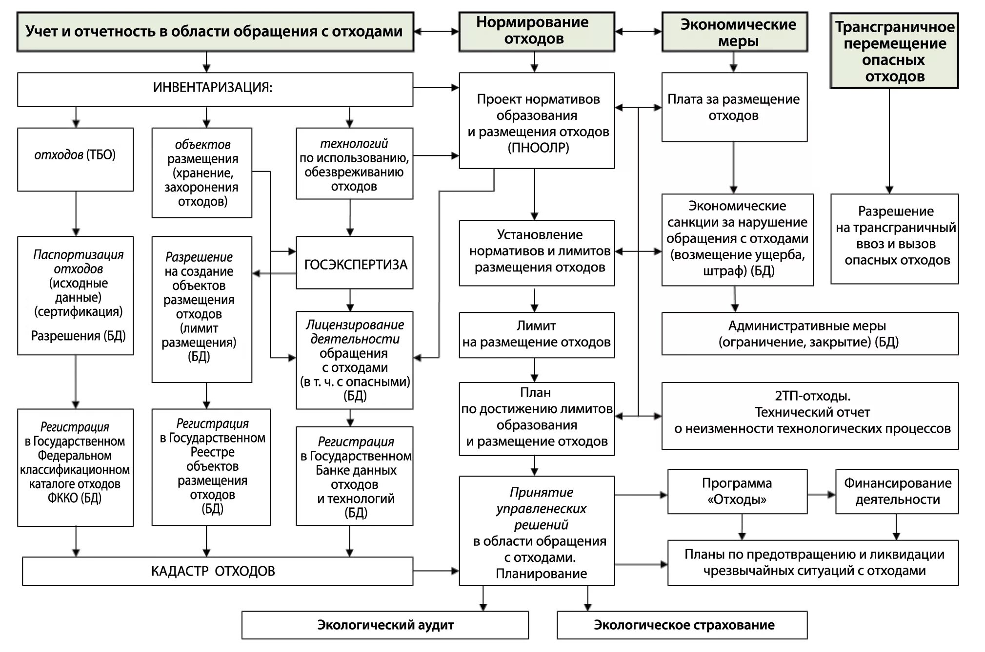 Учету подлежат отходы. Структурная схема обращения с отходами производства и потребления. Схема движения отходов производства и потребления. Блок схема утилизации отходов. Блок схема движения отходов на предприятии.