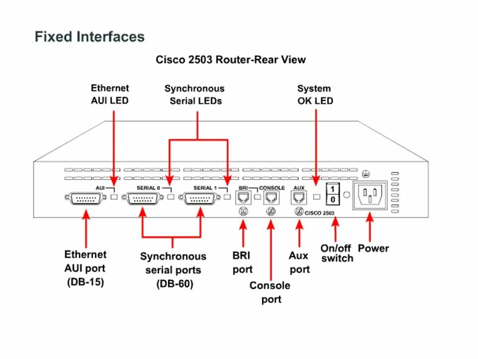 Cisco 2500 Router. Роутер Cisco 7000. Порты управления маршрутизатора Cisco. Последовательный Интерфейс Cisco.