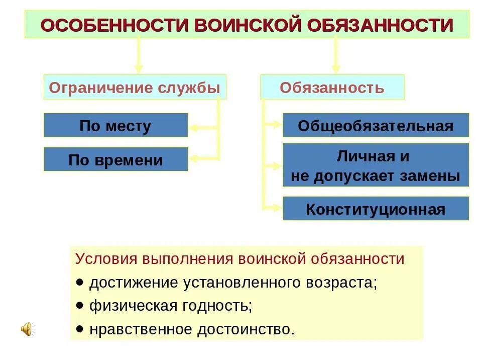 Исполнение воинской обязанности в рф. Особенности военной службы. Особенности воинской обязанности. Характеристика воинской обязанности. Особенности военной службы схема.