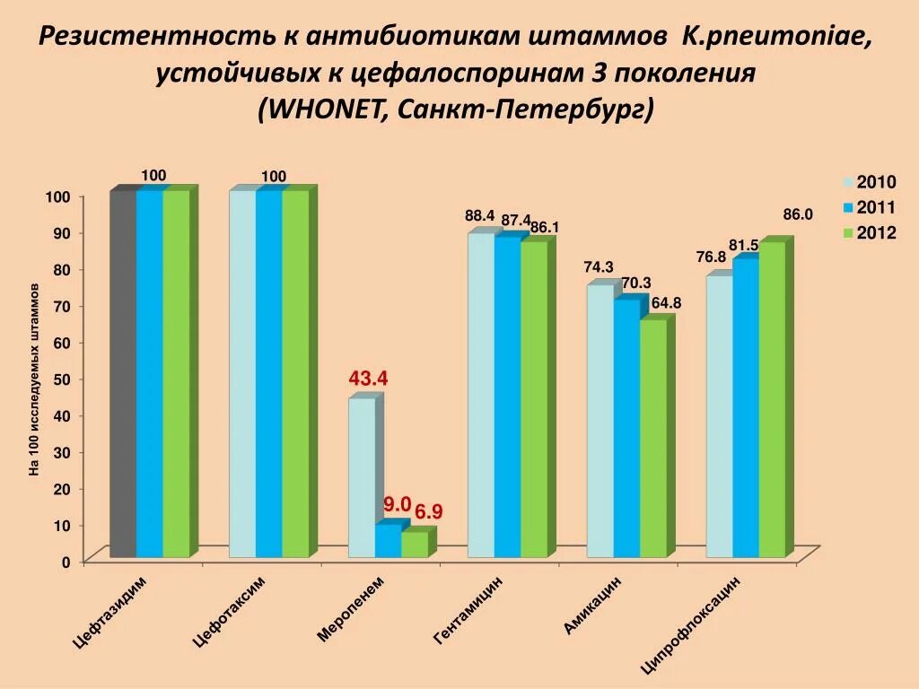 Резистентность к антимикотикам. Резистентность к антибиотикам. Устойчивость бактерий к антибиотикам. Резистентность к антибиотикам статистика. Резистентность бактерий к антибиотикам