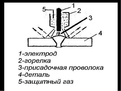 В инертном газе неплавящимся электродом