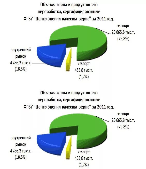 Качество и безопасность зерна