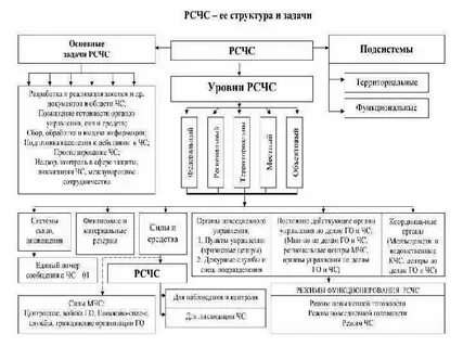 На органы управления рсчс возлагаются задачи