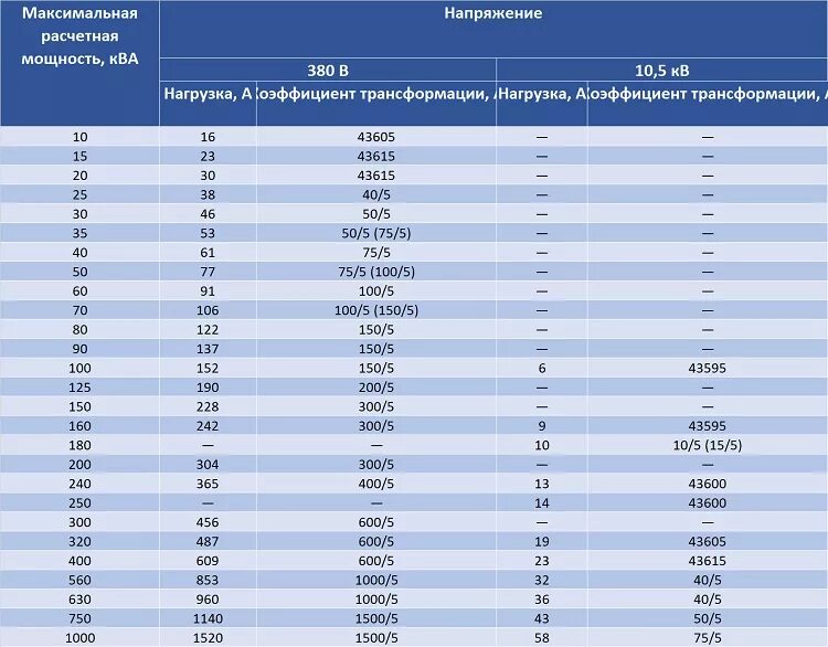 Таблица трансформаторов тока для счетчика по нагрузке. Таблица выбор трансформатора тока 380в. Таблица подбора трансформатора по мощности. Выбор трансформатор тока 0.4 кв по нагрузке таблица. Как выбрать трансформатор