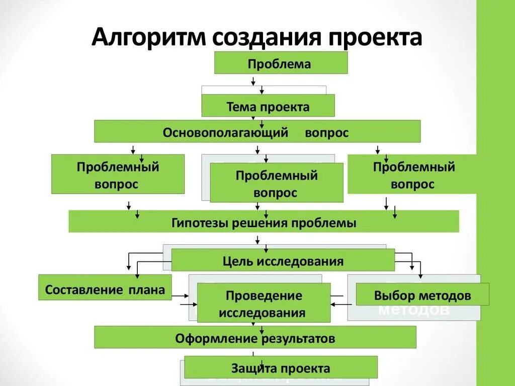 Алгоритм разработки проекта. Схема разработки проекта. Схема построения проекта. Алгоритм построения проекта.