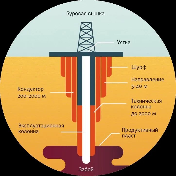 Нефти и газа личный. Кондуктор в бурении нефтяных скважин. Схема нефтяной скважины затрубный ГАЗ. НКТ скважины строение хвостовик. Конструкция нефтяной скважины.