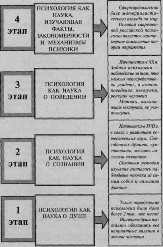 Этапы психологии кратко. Хронологическая таблица развития психологии как науки. Этапы развития психологии. Этапы психологического развития психологии. Основы психологии история.