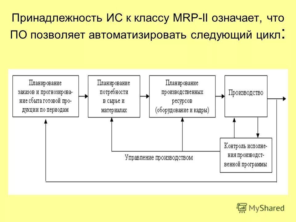 Следующем цикле. Корпоративные информационные системы класса Mrp. Цель внедрения системы Mrp II:.