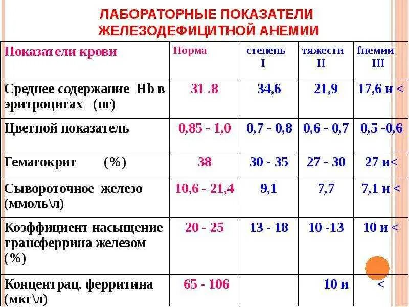 Лабораторные показатели железодефицитной анемии тест. Ферритин норма у детей. показатели нормы ферритина в крови. цветовой показатель крови норма. цветовой показатель при железодефицитной анемии.