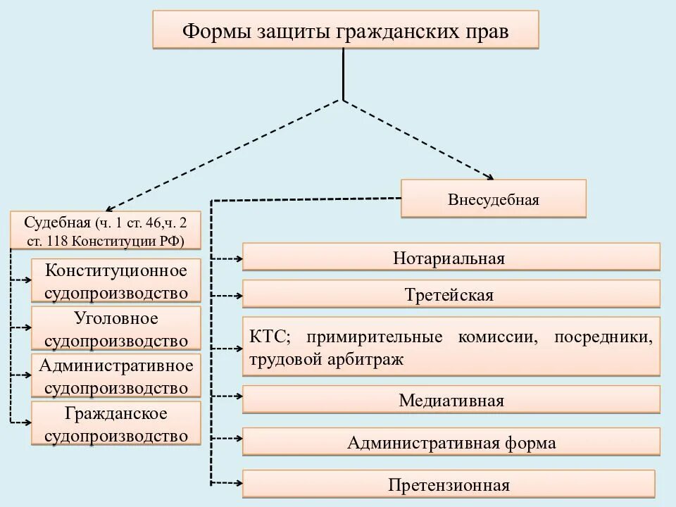 Способы защиты. Формы и способы защиты гражданских прав схема. Формы защиты гражданских прав в гражданском процессе. Формы защиты гражданских прав схема. Понятие защиты гражданских прав. Формы и средства защиты..