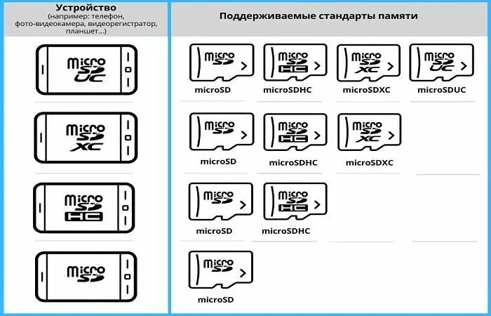 Чем отличаются карты памяти. MICROSD MICROSDHC MICROSDXC MICROSDHC. Разница между MICROSD И SD. Отличия MICROSD И MICROSD HC. Карта памяти микро SDHC И SD отличие.