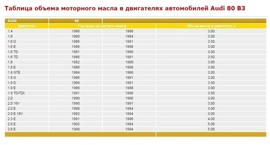 Масло в двигатель Ауди 100 с3 2.2. Объем масла Ауди 80 1.6. Ауди 80 б3 1.8 объем масла в двигателе. Таблица масел для Ауди а6 с5.