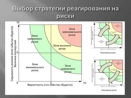 Стратегии реагирования на риск