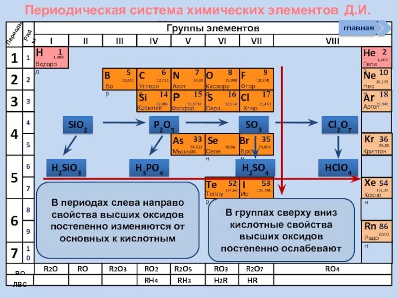 Простые вещества таблицы менделеева. Изменение свойств элементов периода в периодической системе. Структура периодической системы периоды группы подгруппы. Система Менделеева металлы и неметаллы. Период и группа в таблице Менделеева.