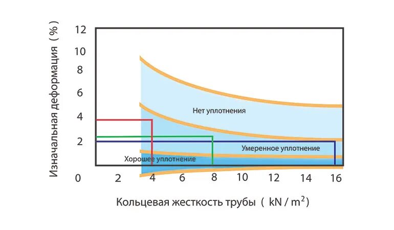 Классы кольцевой жесткости. Классу кольцевой жесткости sn4. Труба НПВХ Кольцевая жесткость sn4. Sn12 труба жесткость. Кольцевая жесткость трубы sn8.