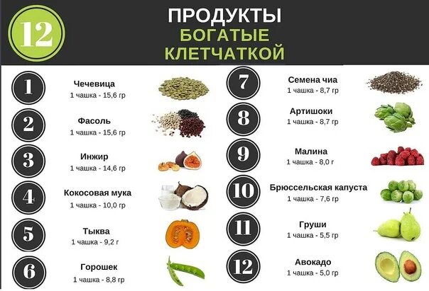 Продукты богатые клетчаткой таблица. Продукты с высоким содержанием клетчатки. Содержание клетчатки в овощах таблица. Продукты содержащие растительную клетчатку.