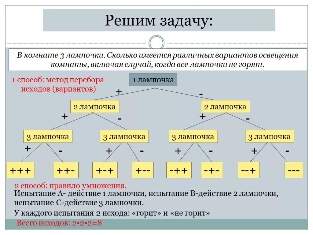 Методы решения комбинаторных задач. Метод перебора дерево возможных вариантов. Задачи на метод перебора. Комбинаторные задачи. Возможные варианты как можно