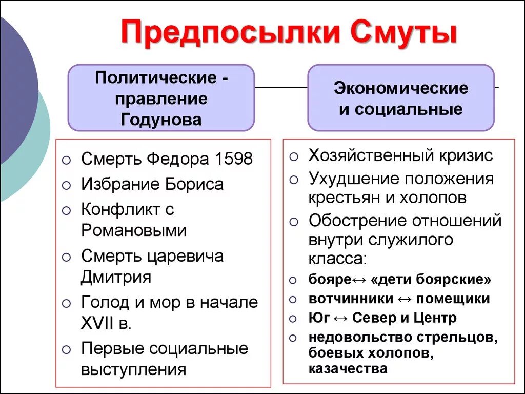 Формирование предпосылок для начала смутного времени