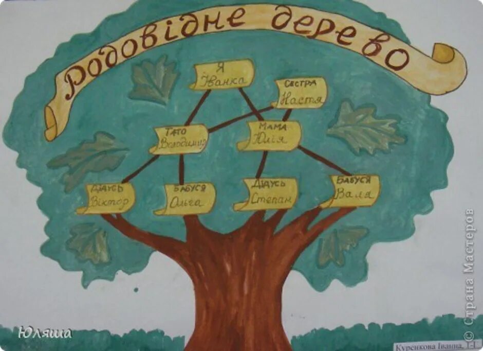Древо семьи рисунок 2 класса окружающий мир. Родословное дерево 2 класс. Рисование древа. Родословное дерево для второго класса. Проект моя родословная.