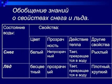 Опыт свойства снега