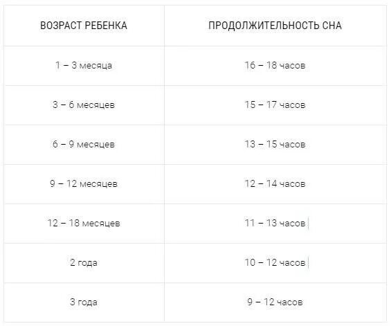 Сколько должен спать ребенок 6 месяцев днем. Сколько должен спать ребенок в 5 мес. сколько должен спать ребёнок в 5 месяцев. сколько должен спать ребёнок в 2 месяца. сколько спит ребёнок в 6 месяцев.