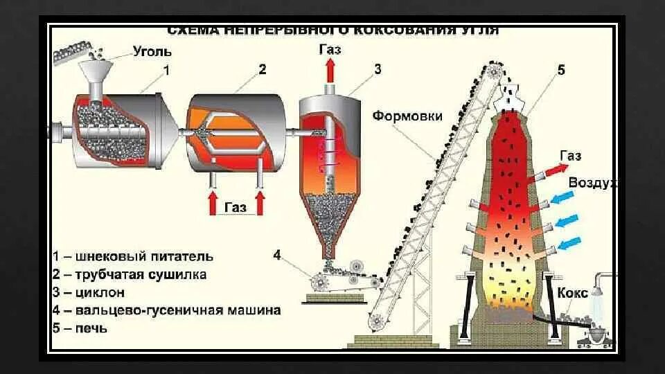 Угля топлива велико уголь. Схема непрерывного коксования угля. Схема коксования каменного угля. Печь для коксования каменного угля. Переработка каменного угля коксование.