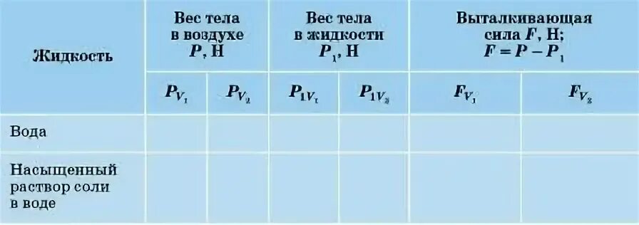 Лабораторная работа определение выталкивающей силы. Определение выталкивающей силы лабораторная работа 7 класс физика. Таблица по физике измерение выталкивающей силы. Выталкивающая сила определение. Какая выталкивающая сила действует на булыжник