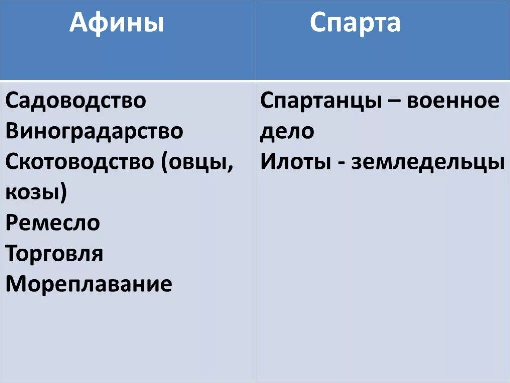 Географическое положение афин и спарты. Афины и спарта сравнительная таблица. таблица афины и спарта. отличия между спартой и афинами. сравнить афины и спарту.