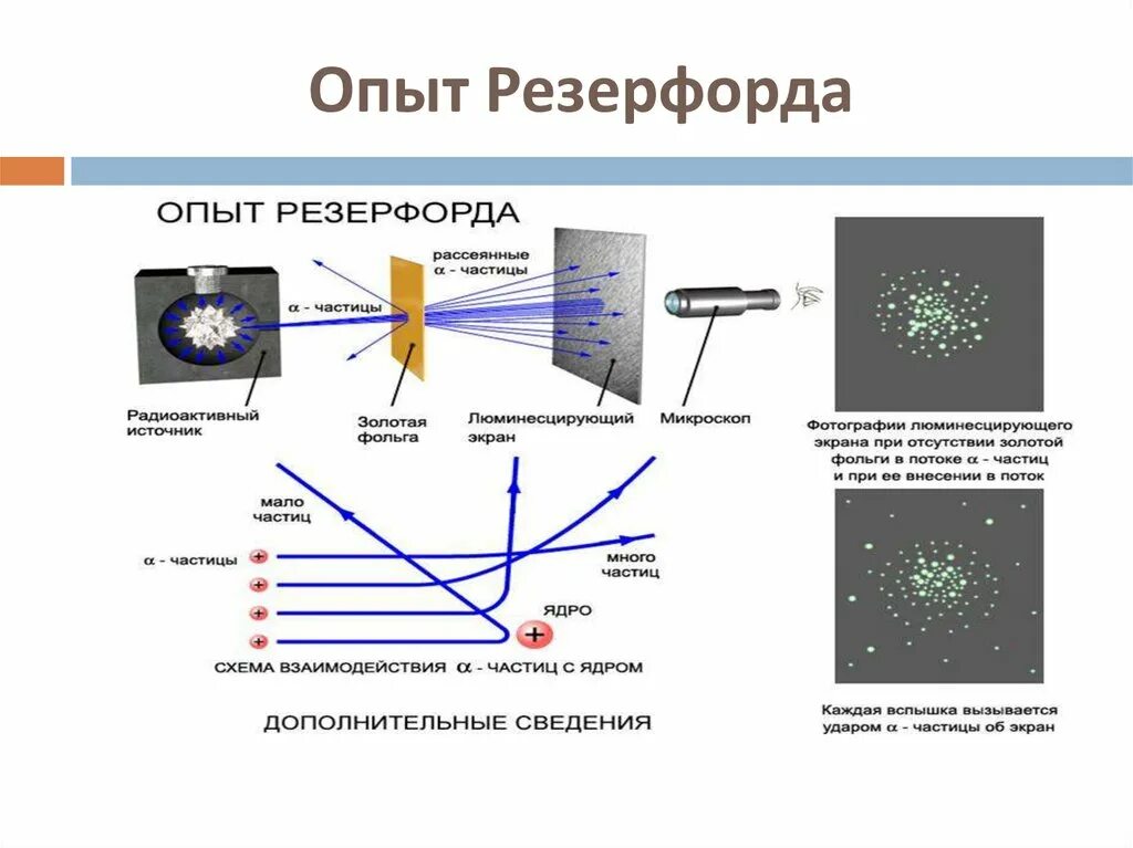 Описание опыта резерфорда. Опыт Резерфорда с Альфа частицами. Опыт Резерфорда с золотой фольгой. Физика атома опыт Резерфорда. Модель атома Резерфорда схема опыта.