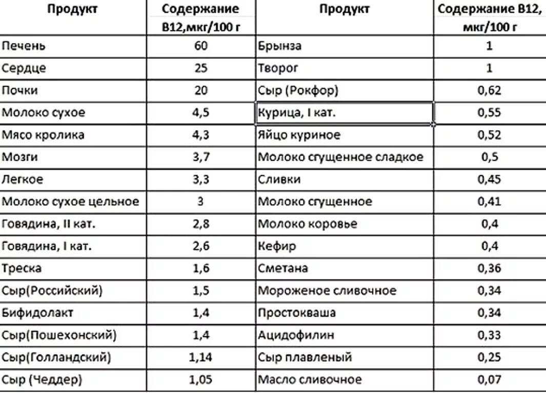 Содержание б 12. Витамин б12 в продуктах питания таблица. Витамин в12 в каких продуктах содержится больше всего таблица. Продукты содержащие в12 в большом количестве таблица. Продукты содержащие витамин в12.