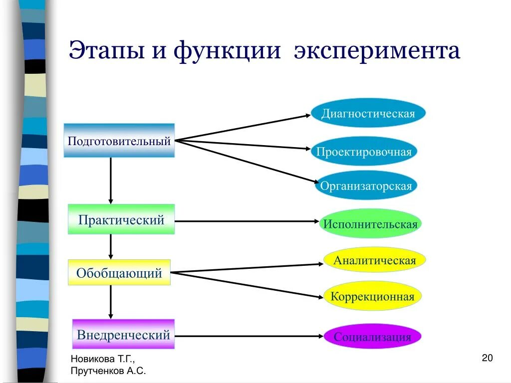 Этапы (схему проведения) эксперимента. Порядок этапов проведения эксперимента:. Функции эксперимента. Последовательность этапов педагогического эксперимента. Анализ эксперимента этапы