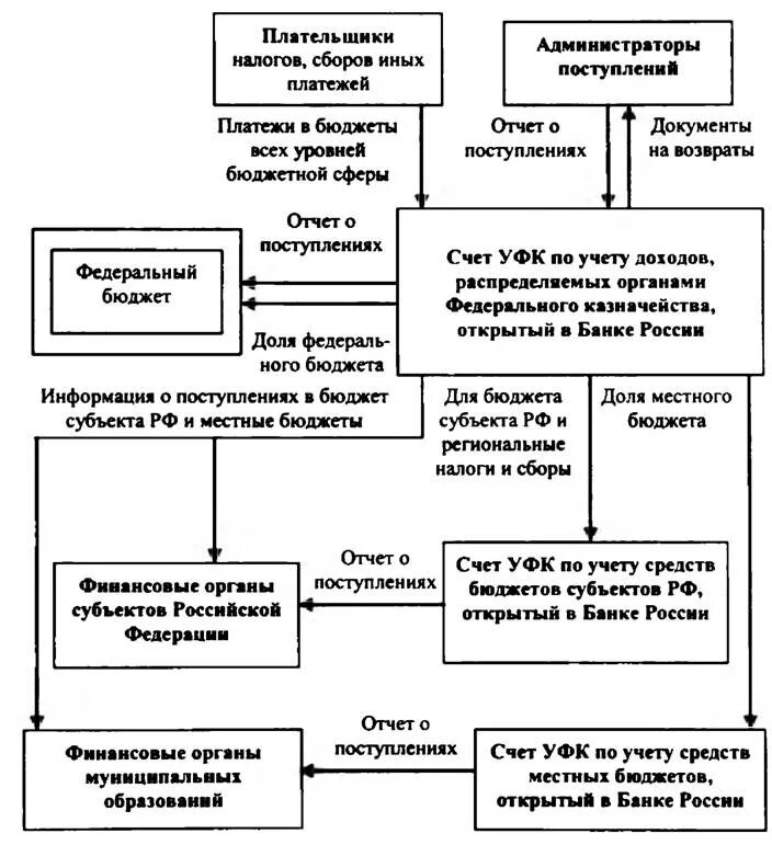 Схема составления федерального бюджета. Составьте схему бюджетного процесса РФ. Алгоритм бюджетного процесса схема. Схема принятия бюджета РФ. Бюджетная система рф исполнение бюджетов