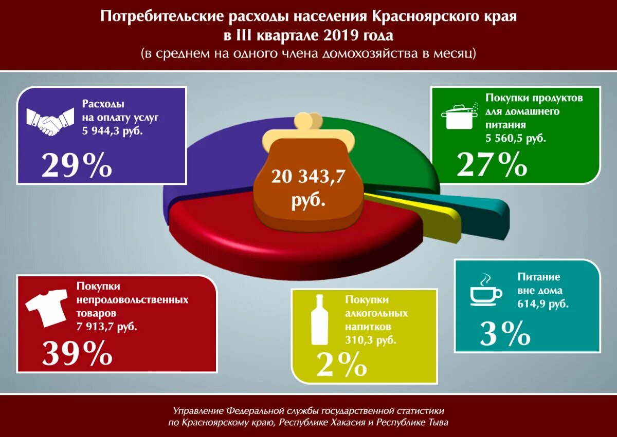 Структура расходов населения. Потребительские расходы населения. Статистика затрат. Статистика расходов в России.