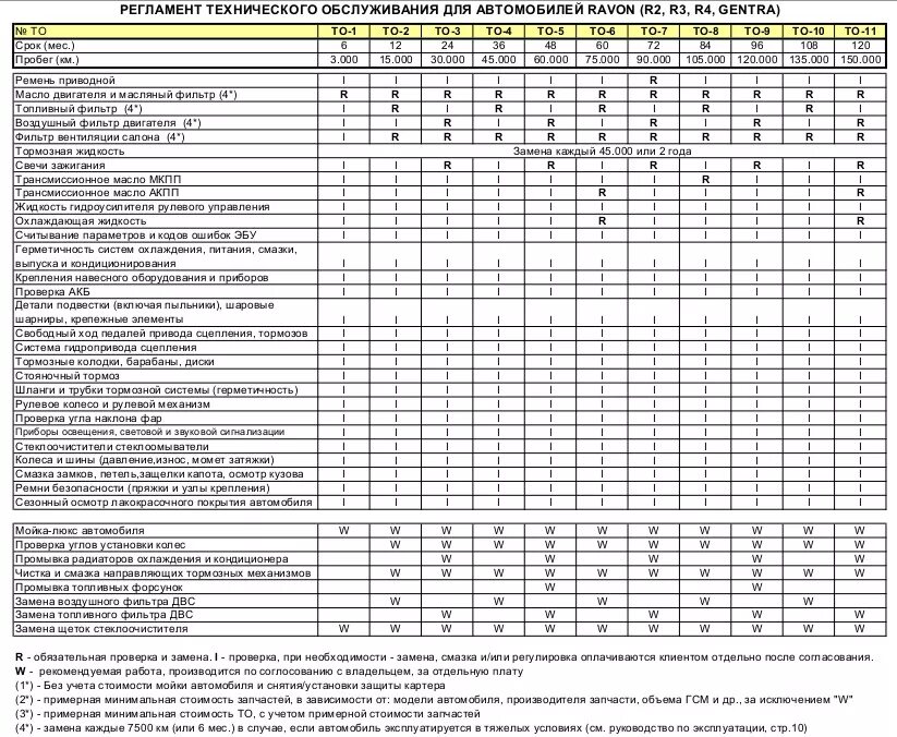 Регламент обслуживания Шевроле Авео т300. Шевроле Спарк 1.0л 2012г регламент то 60000. Регламент то Авео т300. Регламент то автомобиля Авео т300. 3 регламентные работы