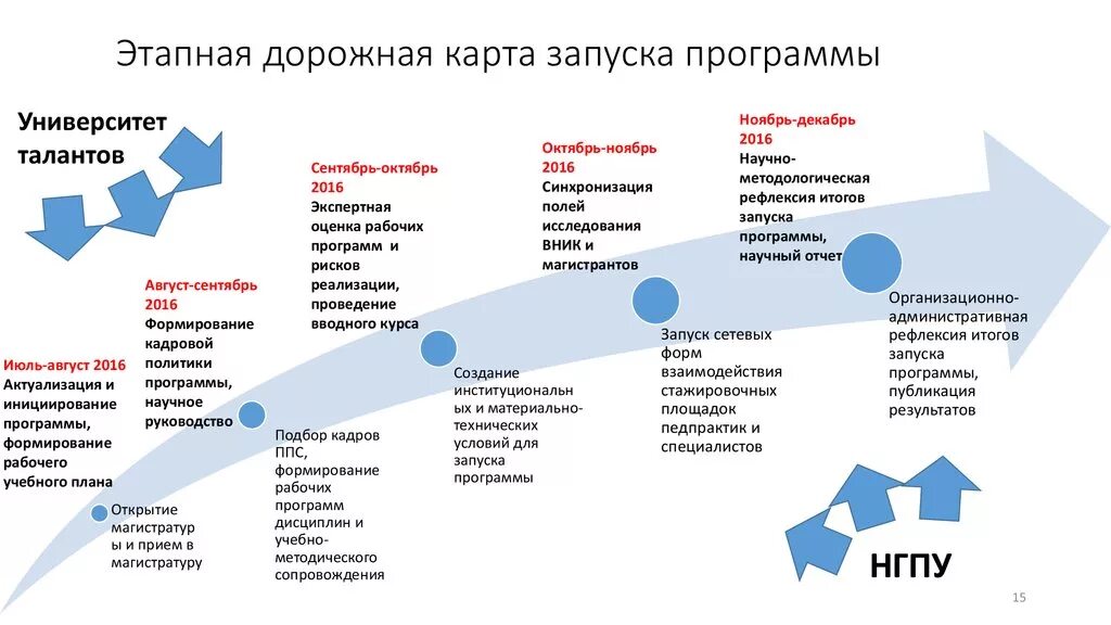 Направления технологической стратегии. Дорожная карта с этапами реализации. Дорожная карта разработки приложения. Дорожная карта основного этапа проекта:. Этапы дорожной карты проекта.