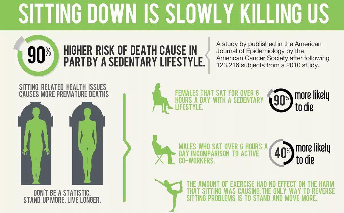 How long do live have lived. Sedentary lifestyle. healthy lifestyle and sedentary. what are the effects of the sedentary lifestyle. how to live longer.