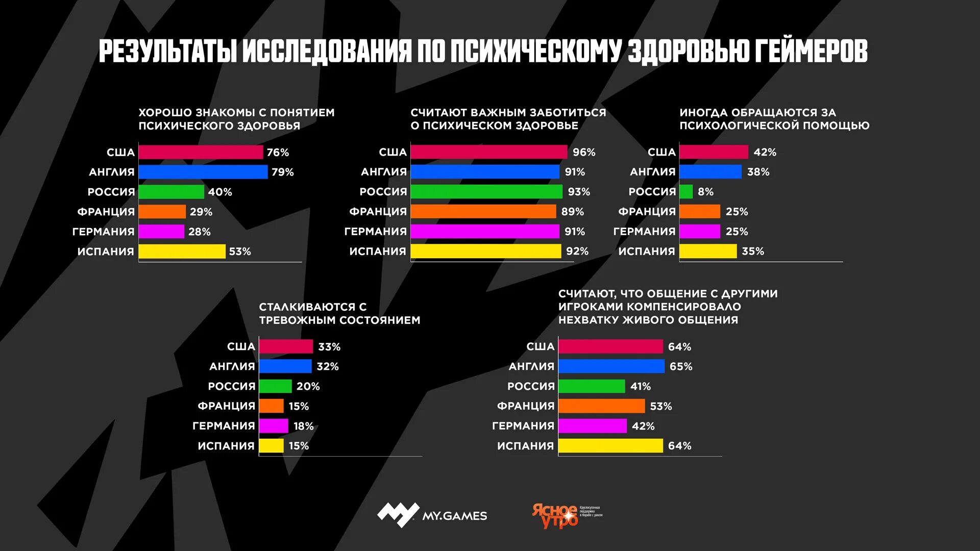 Какие игры вам нравятся почему. Статистика геймеров. Процент геймеров в России. Статистика геймеров в России. Среднийвозвраст геймеров.