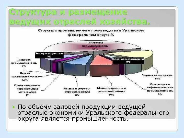 Какие изменения происходят в структуре хозяйства. Специализация Уральского федерального округа. Структура промышленного производства России. Экономический потенциал Уральского федерального округа. Структура промышленности Уральского района.