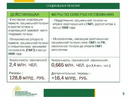Сколько социальная пенсия в 24 году