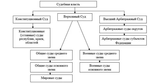 Судебную систему составляют