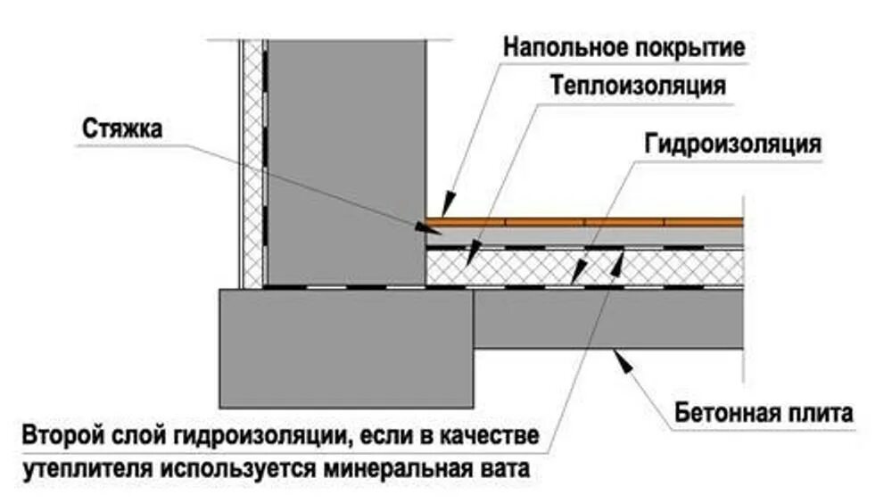 Нужна ли гидроизоляция пола. Гидроизоляция плиты перекрытия первого этажа. Утеплитель для бетонных перекрытий. Конструкция бетонного пола с гидроизоляцией. Конструкция пола 1 этажа по плитам перекрытия.