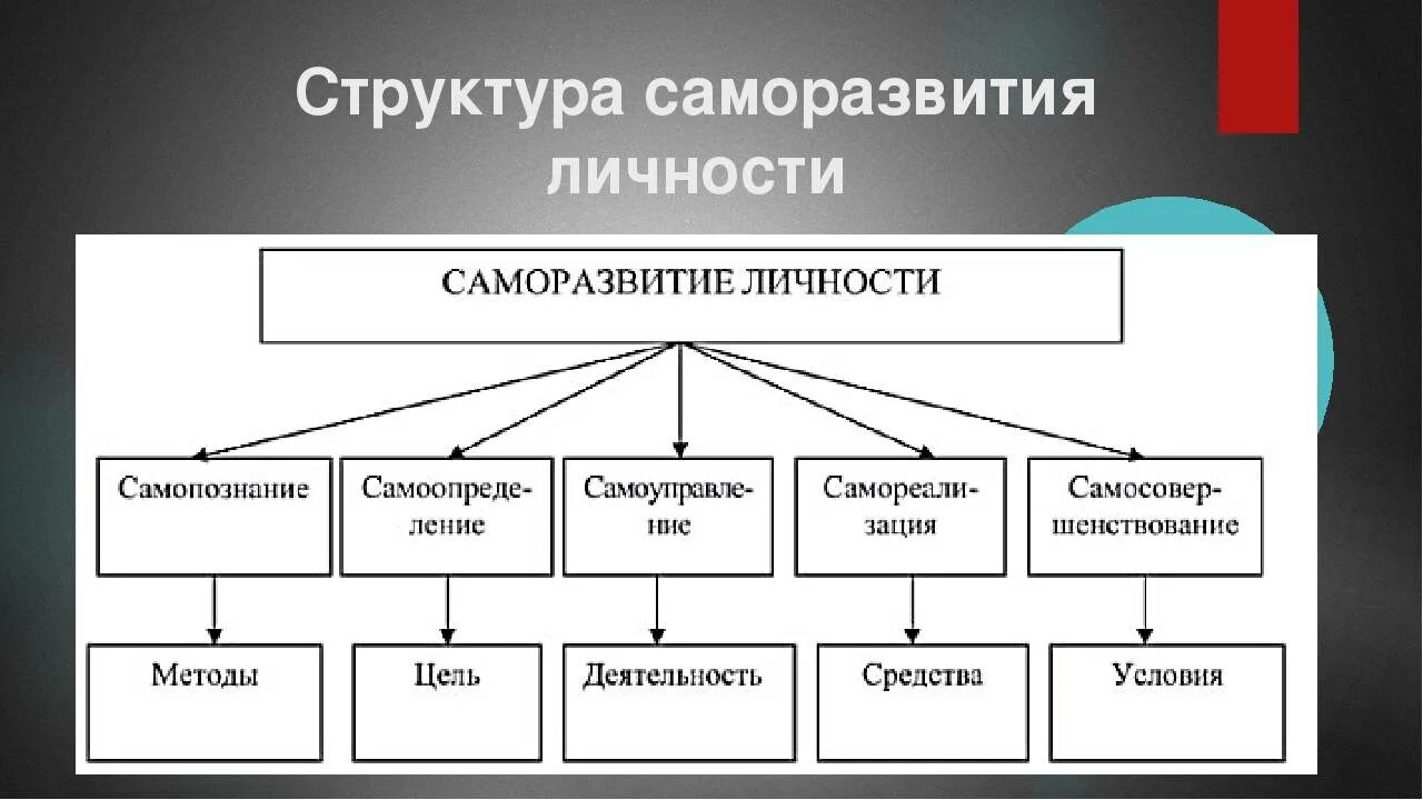 Метод изменения личности. Саморазвитие личности. Структура саморазвития. Составляющие саморазвития. Способы профессионального саморазвития.