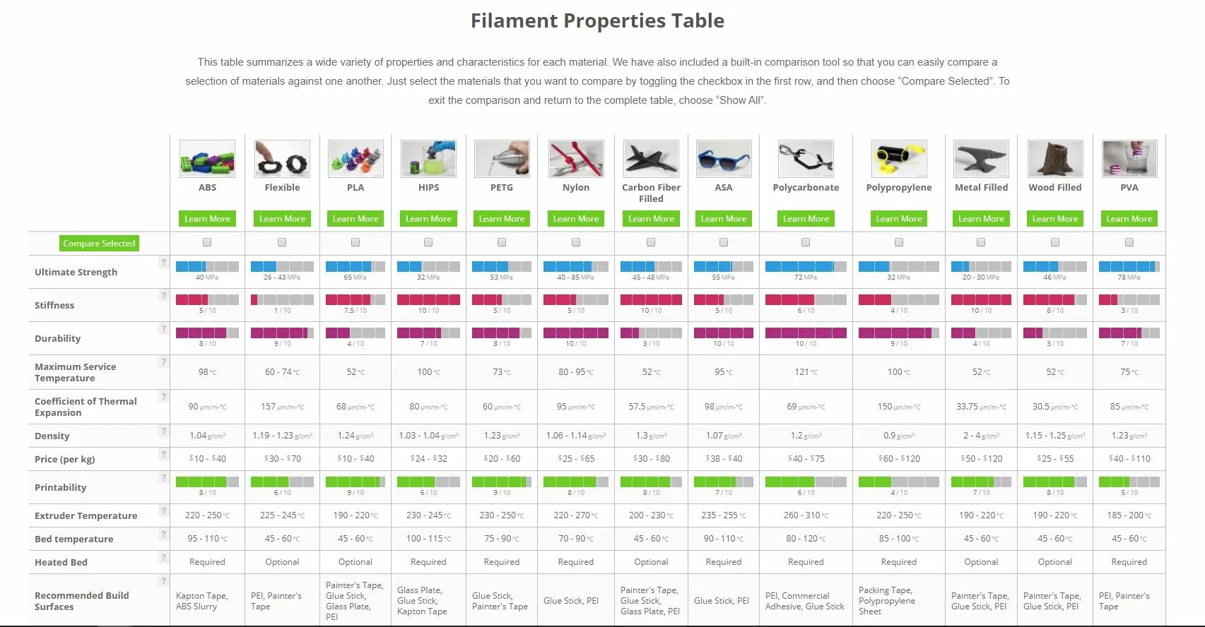 Характеристики пластиков для 3d печати таблица. Таблица филаментов. Характеристики филаментов для 3д принтера таблица. Таблица сравнения пластиков для 3д принтера.