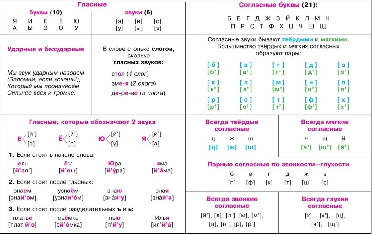 Звуки 4 класс таблица. Фонетика таблица звуков русского языка для начальной школы. Таблица 1 класс гласные и согласные таблица. Звуки 1 класс таблица. Таблица согласных и гласных звуков.