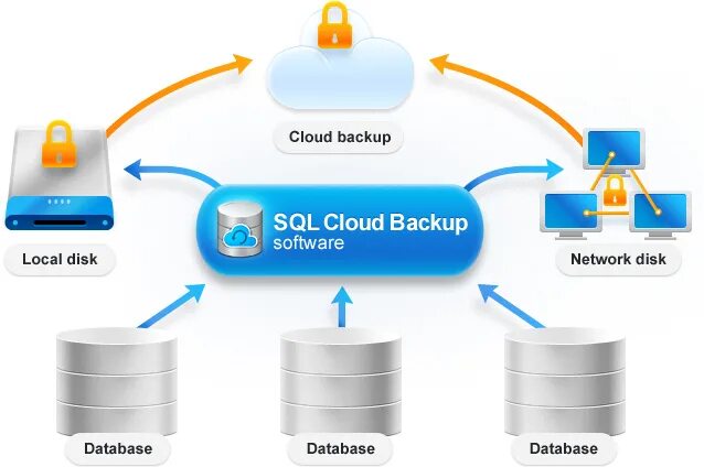 Need backup. Облачное резервное копирование. cloud sql схема. консистентного бэкапа. data storage and backup задание.