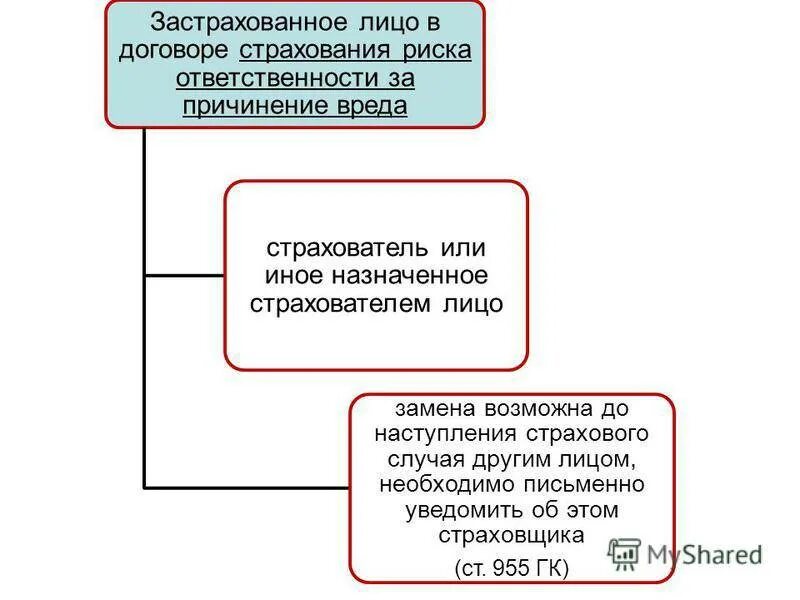 Недействительный страховой договор. Договор страхования. Выгодоприобретатель в страховании это. Схема заключения договора страхования. Третьи лица в страховании это.