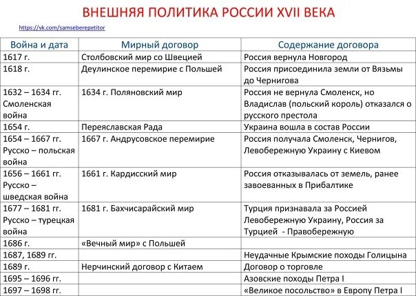 Мирные договоры 7 класс история россии. Мирные договоры в истории России таблица ЕГЭ. Основные войны в истории России ЕГЭ по истории таблица. Основные мирные договоры в истории России таблица ЕГЭ. Таблица мирных договоров по истории России 17 века.