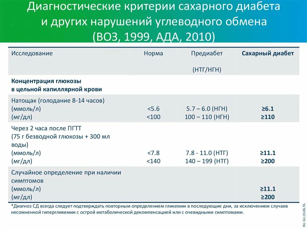 При каком сахаре ставят диагноз сахарный диабет. Диагностические критерии сахарного диабета воз 1999-2006. Критерии диагноза сахарный диабет. Критерии воз сахарный диабет. Диагностические критерии сахарного диабета воз 2021.